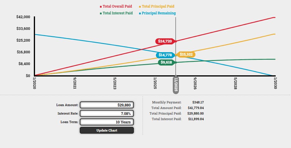 Physician Assistant School Cost, PA School Cost, EmpoweredPAs.com graphic comparing total principal and interest