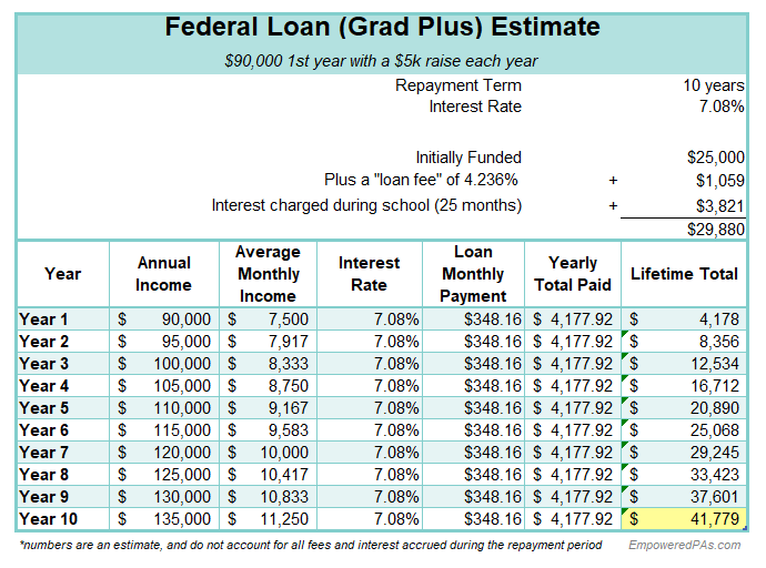 Physician Assistant School Cost, PA School Cost, How to pay for PA school, EmpoweredPAs.com graphic federal loan breakdown
