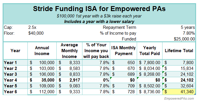 Student Loans, EmpoweredPAs.com graphic ISA breakdown 3