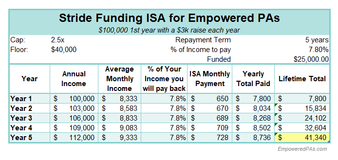 Student Loans, EmpoweredPAs.com graphic ISA breakdown 2