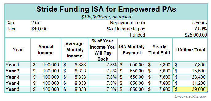 Student Loans, EmpoweredPAs.com graphic ISA breakdown 1